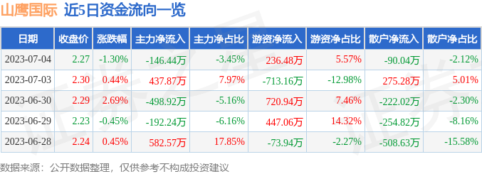 山鹰国际（600567）7月4日主力资金净卖出146.44万元-山鹰国际股票最新资讯