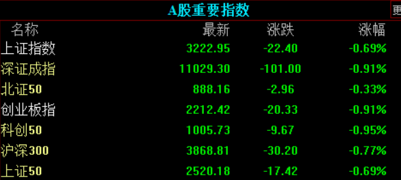 创业板指震荡调整跌近1%，小金属、稀土永磁板块逆势大涨，机器人概念、消费股回调-稀土类股票资讯