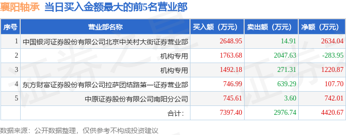 7月5日襄阳轴承（000678）龙虎榜数据：游资北京中关村、赵老哥上榜-襄阳轴承发行价多少