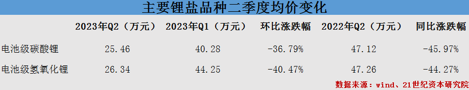 【推荐】二季度碳酸锂均价大跌46锂矿股中报业绩全面承压碳酸锂多少钱一吨