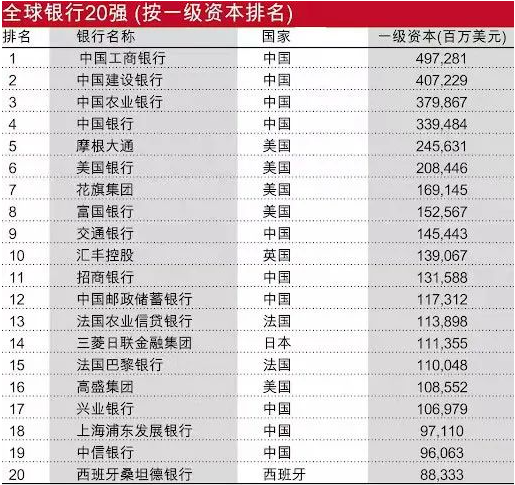 2023年全球银行1000强榜单发布，中国四大行包揽前四席，这家银行一级资本增长了62.6%-全球排行第一的银行有多少钱