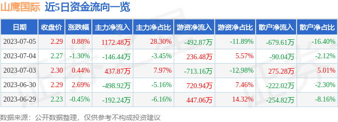 山鹰国际（600567）7月5日主力资金净买入1172.48万元-山鹰国际股票最新资讯