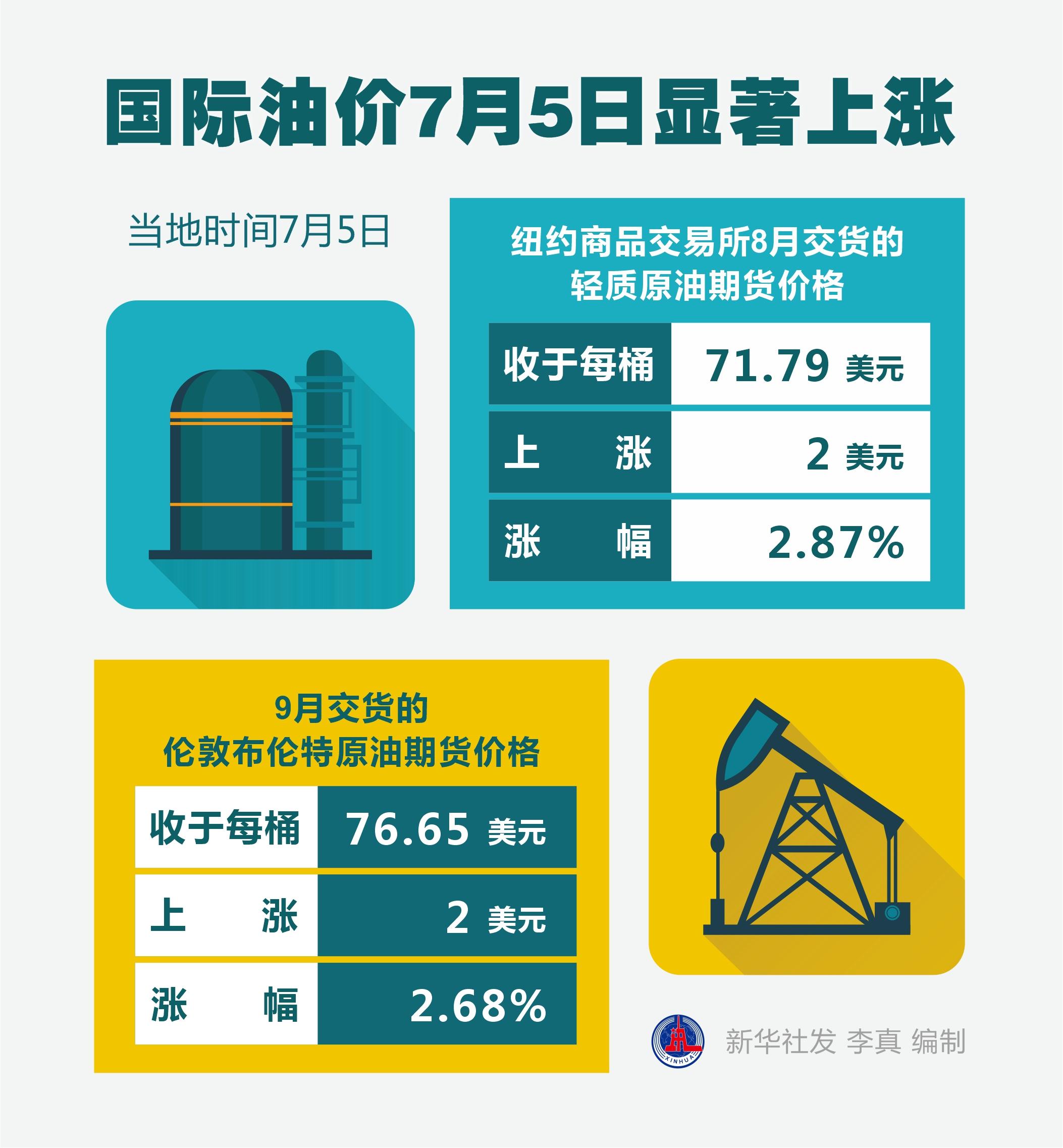 （图表）［财经·行情］国际油价7月5日显著上涨-国际油价最高到过多少