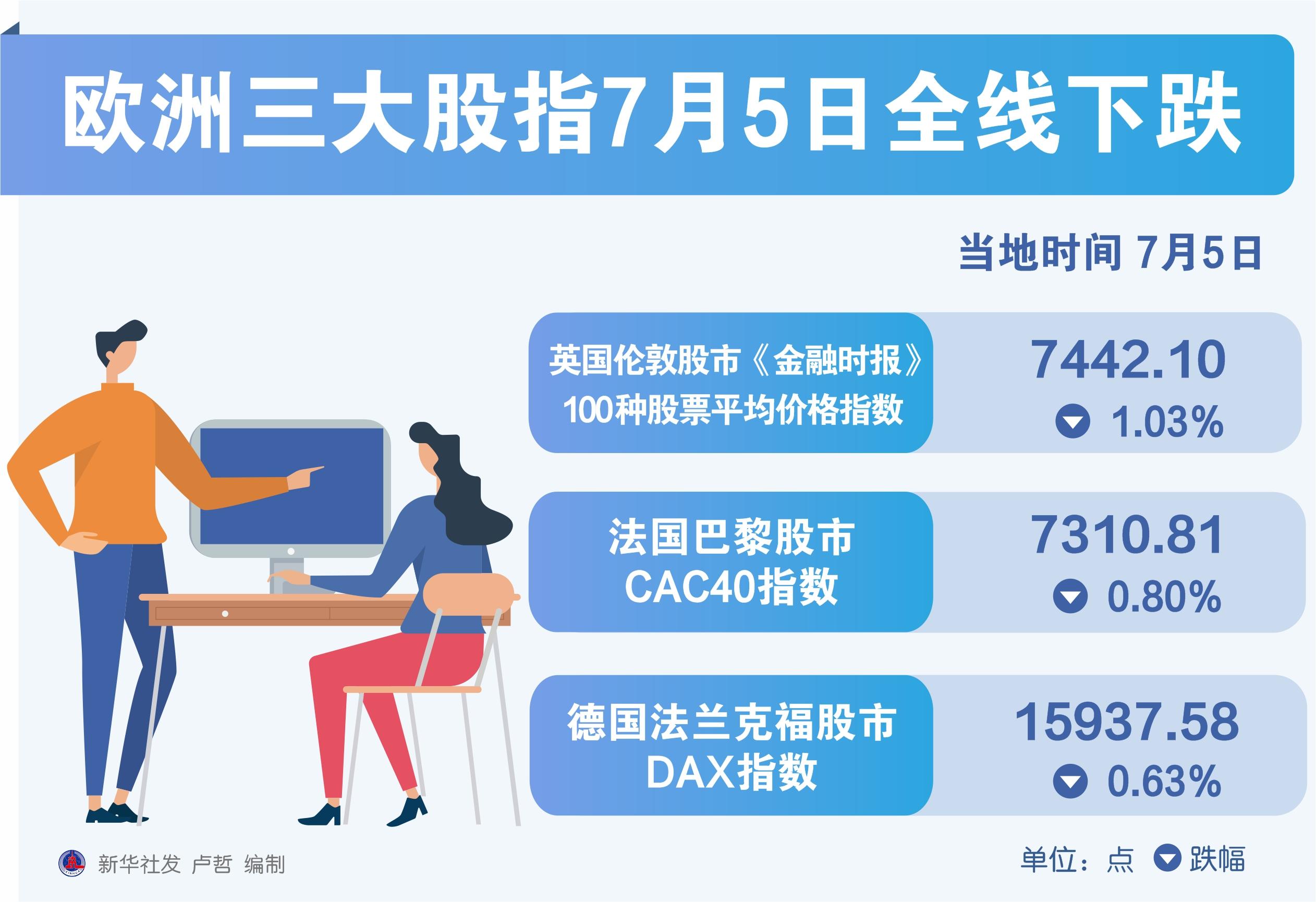（图表）［财经·行情］欧洲三大股指7月5日全线下跌-87年10月19日本股指下跌了多少