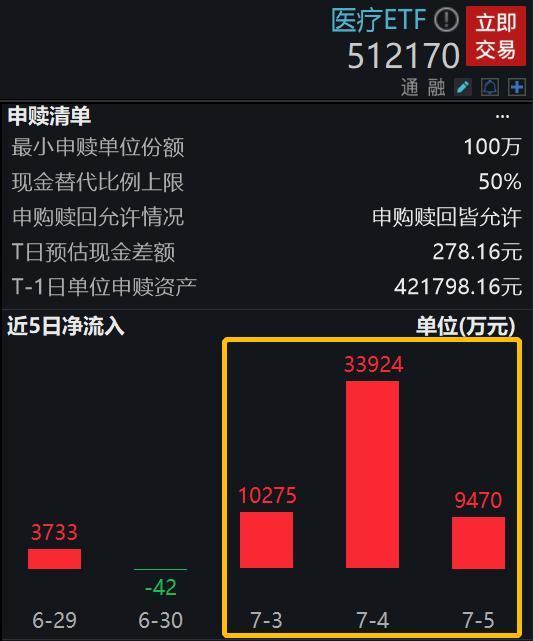 550亿份！医疗ETF（512170）年内第55次创份额新高！多重利好加持，医疗行情能否迎来转机？-基金资讯股票代码