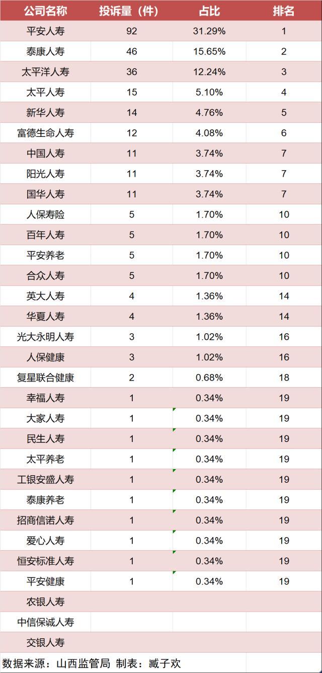山西省2023年1季度人身险公司投诉量排行榜：平安、泰康、太保居前三-最好的消费型保险公司