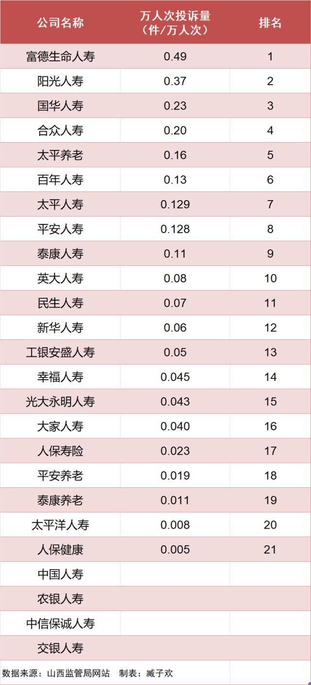 山西省2023年1季度人身险公司万人次投诉量排行榜：富德、阳光、国华人寿居前三-生命人寿市值多少