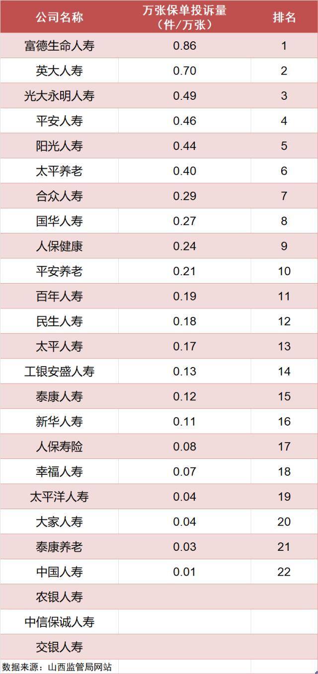 山西省2023年1季度寿险公司万张保单投诉量排行榜：富德生命、英大、光大永明居前三-寿险公司排名