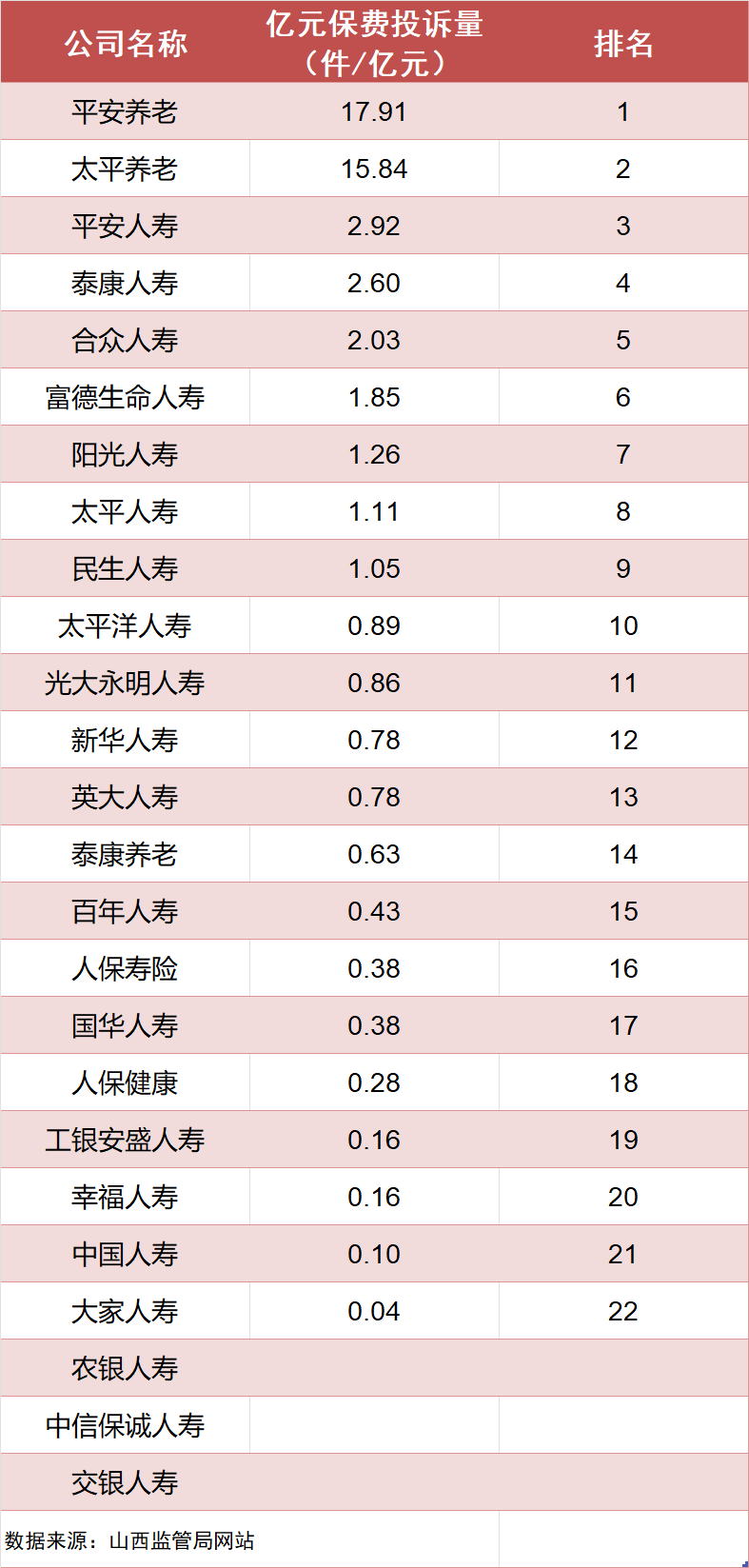 山西省2023年1季度人身险公司亿元保费投诉量排行榜：平安养老、太平养老、平安人寿居前三-人寿保险公司排名