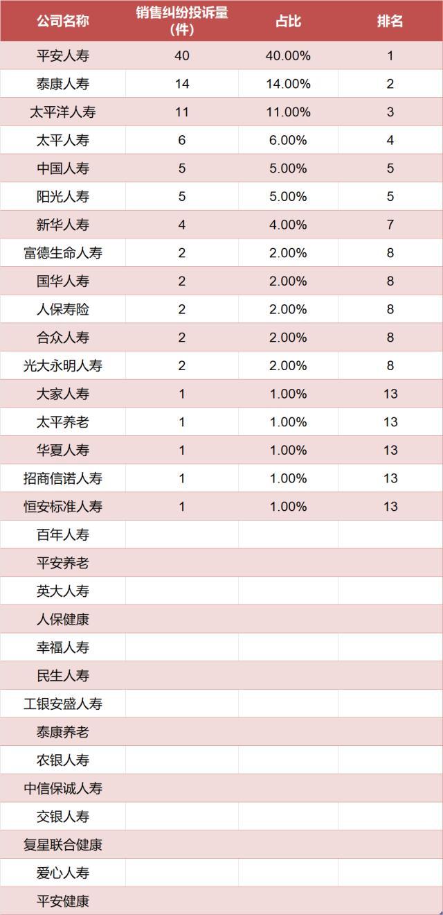 山西省2023年1季度人身险公司销售纠纷投诉量排行榜：平安、泰康、太保居前三-几大保险公司最