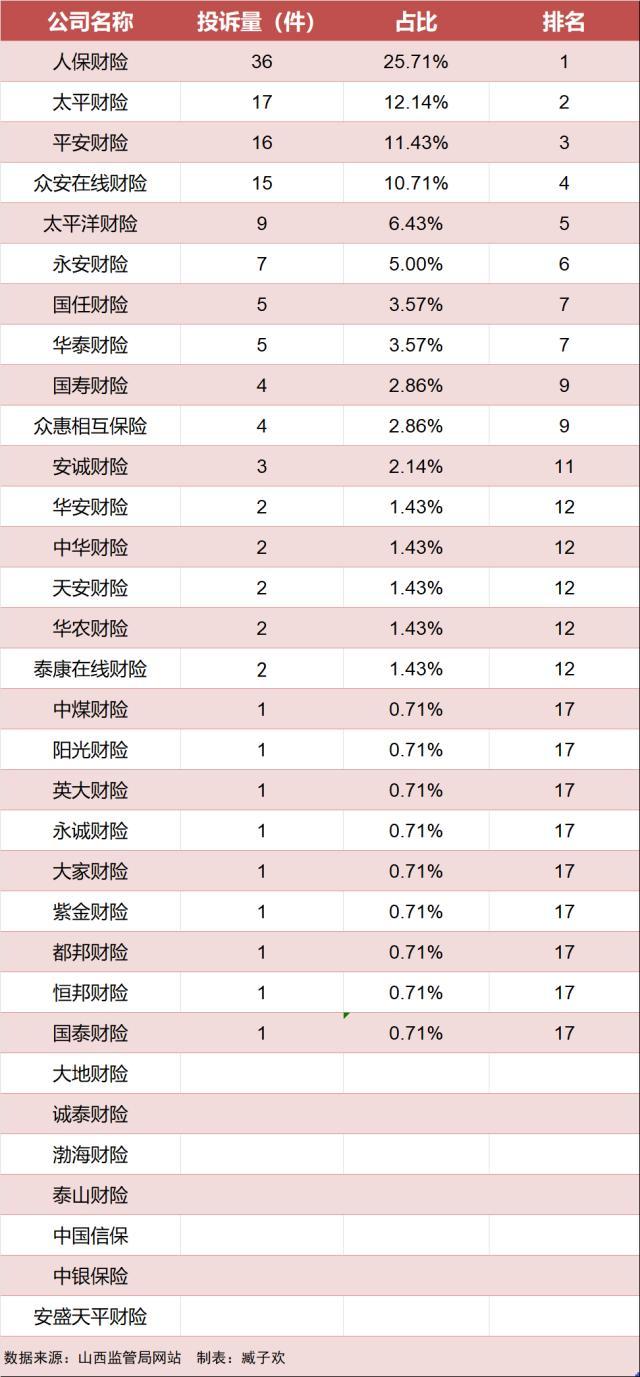 山西省2023年1季度财险公司投诉量排行榜：人保、太平、平安居前三-中国著名保险公司