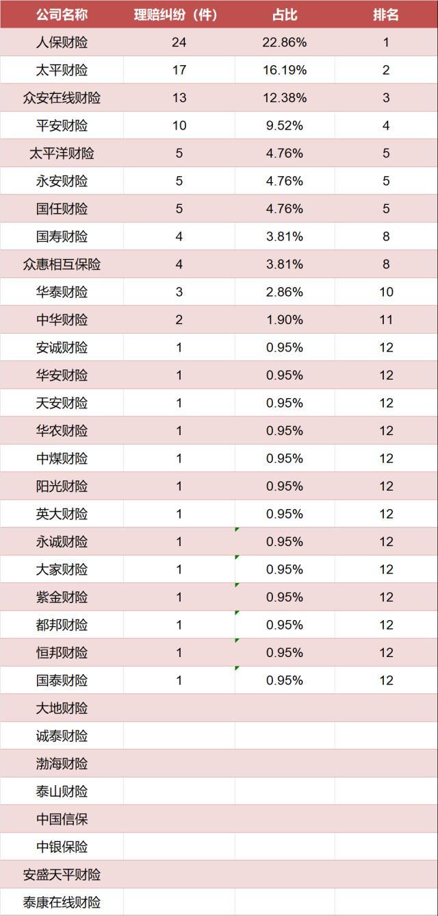 山西省2023年1季度财险公司理赔纠纷投诉量排行榜：安诚、都邦、英大居前三-中国财险公司排名