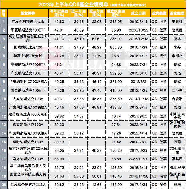 QDII半年盘点：重仓美股科技股业绩亮眼，重仓港股一地鸡毛-qdii基金排名