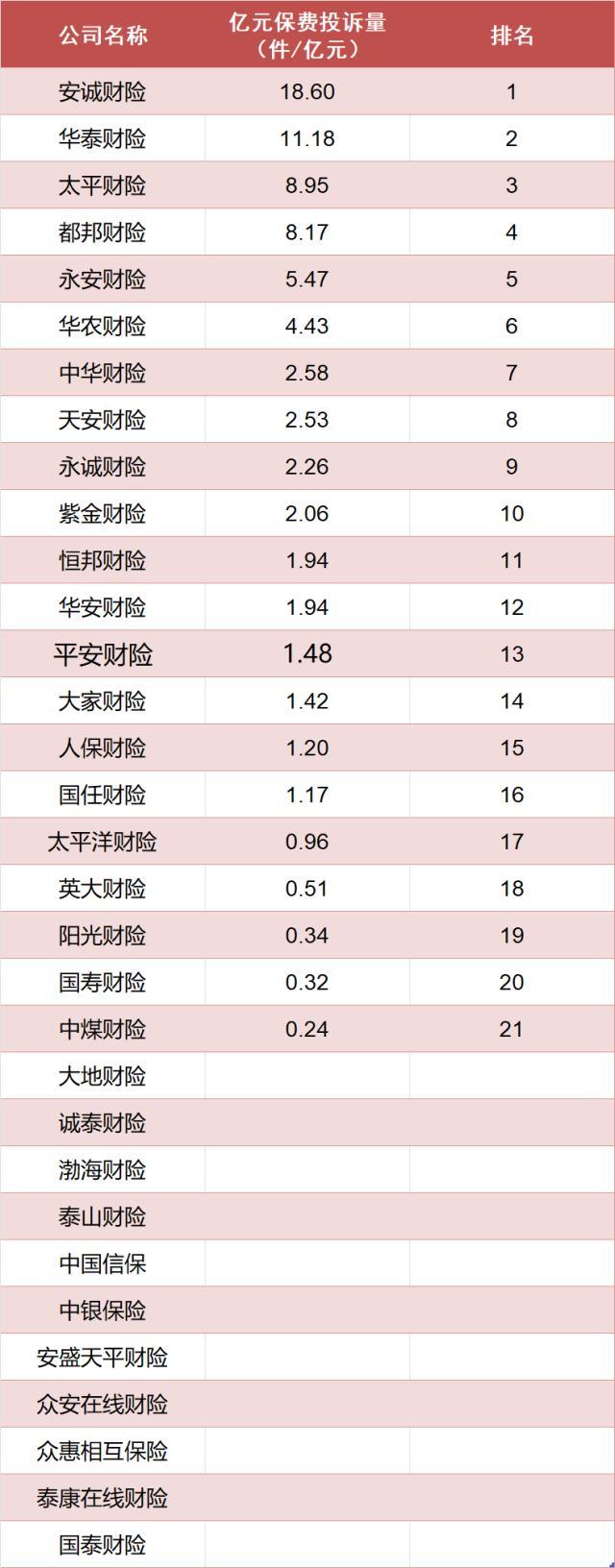 山西省2023年1季度财险公司亿元保费投诉量排行榜：安诚、华泰、太平居前三-几大保险公司最