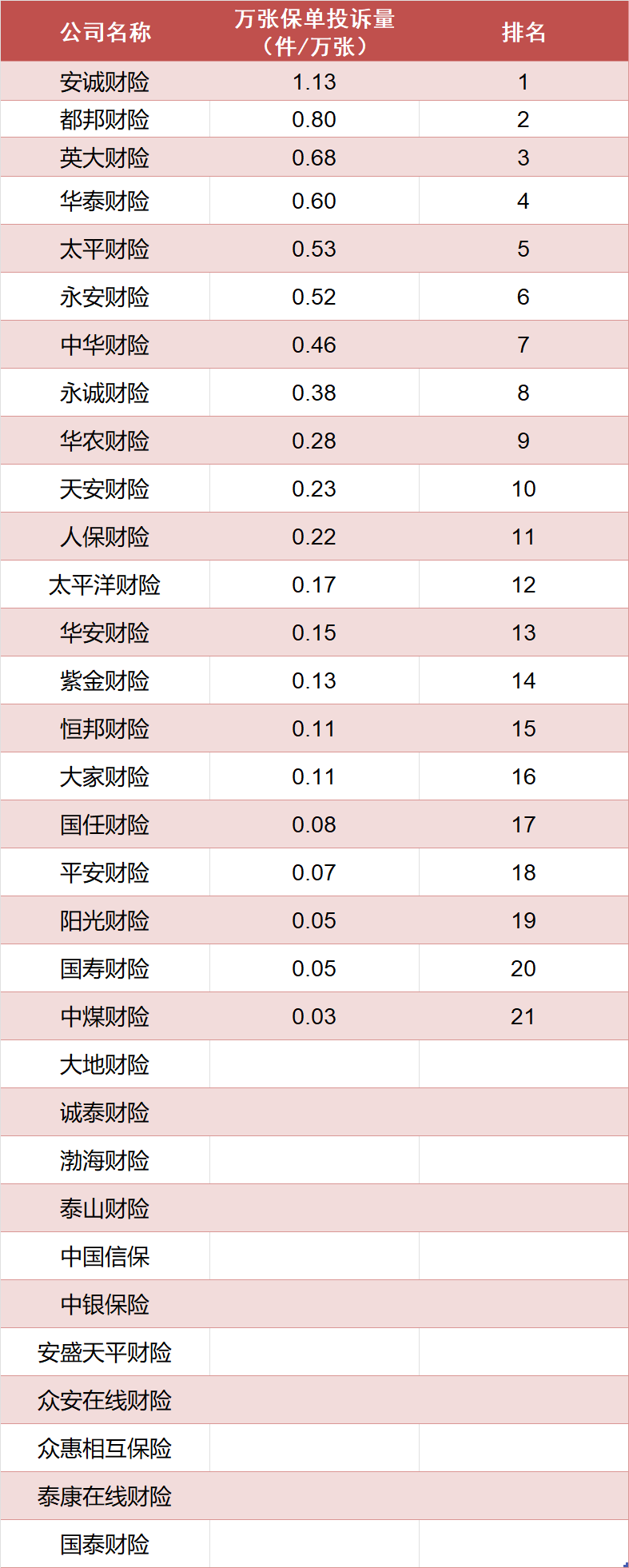 山西省2023年1季度财险公司万张保单投诉量排行榜：安诚、都邦、英大居前三-中国财产保险公司排名