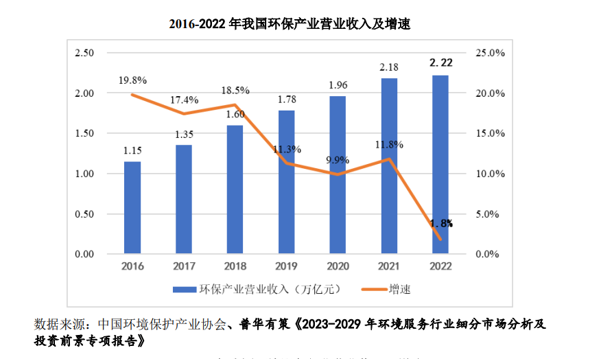 IPO研究丨2022年环保产业营收超2万亿元，环境服务业收入占比六成-环保企业上市公司所占的比例