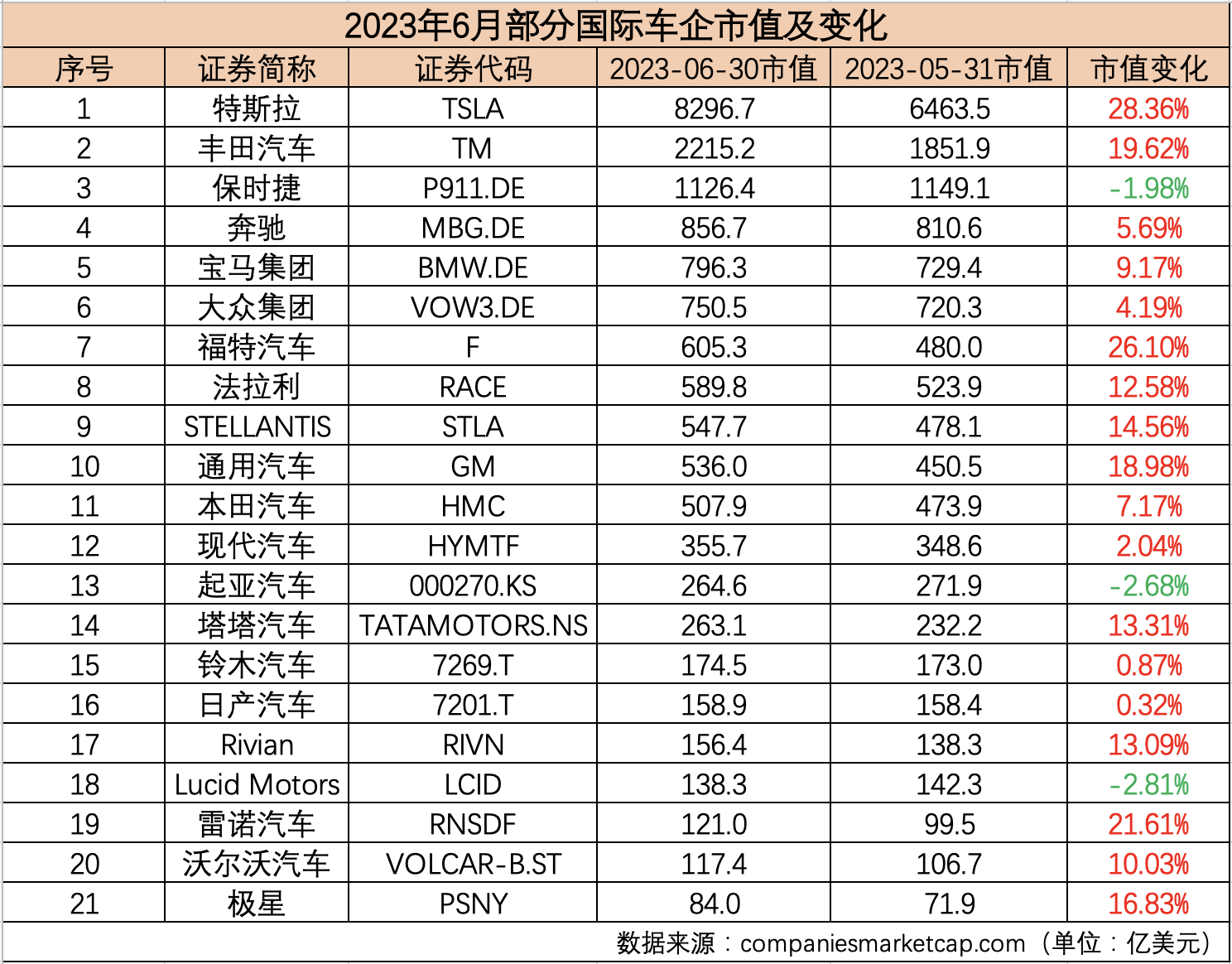 6月汽车公司市值榜丨特斯拉领衔国际板块，超八成国内车企飘红，经销商终端表现好于预期-大众汽车股票代码是多少