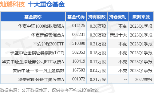 7月6日灿瑞科技涨10.37%，华夏中证1000指数增强A基金重仓该股-基金投一千半年最高能收益多少