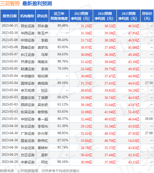 三花智控：7月6日接受机构调研，苏泊尔投资、东北证券等多家机构参与-铝期货套期保值的期货公司哪家好