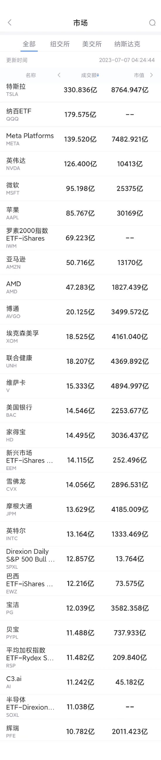 7月6日美股成交额前20：大摩称微软是大型软件公司中的首选股票-看股票资讯用什么软件好