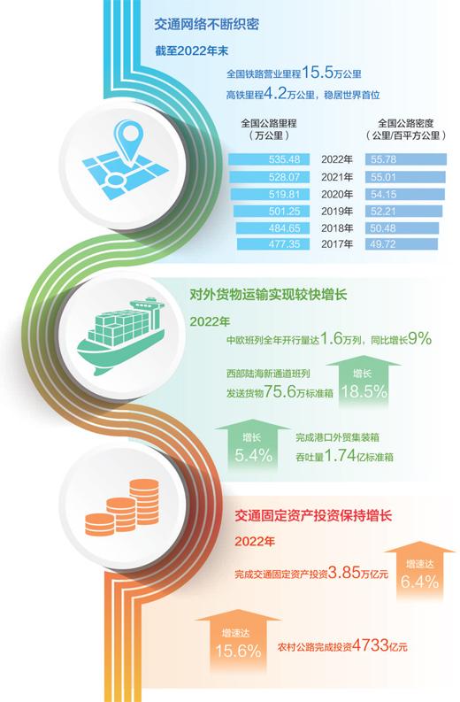 不断加大交通强国建设力度我国综合立体交通网持续完善-广东通非供应链管理股分有限公司