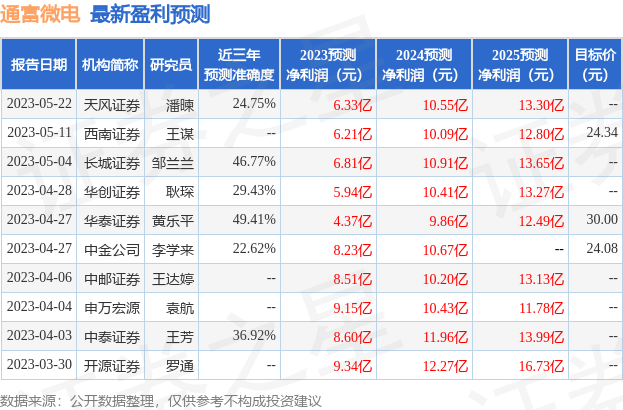 【推荐】华金证券给予通富微电买入评级小e股票最新资讯