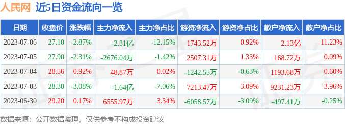 人民网（603000）7月6日主力资金净卖出2.31亿元-证券之星股票资讯