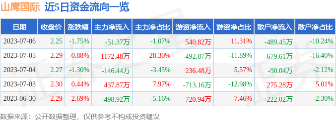 山鹰国际（600567）7月6日主力资金净卖出51.37万元-山鹰国际股票最新资讯