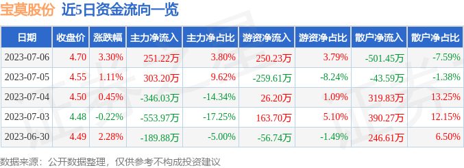 宝莫股份（002476）7月6日主力资金净买入251.22万元-宝莫股份发行价是多少