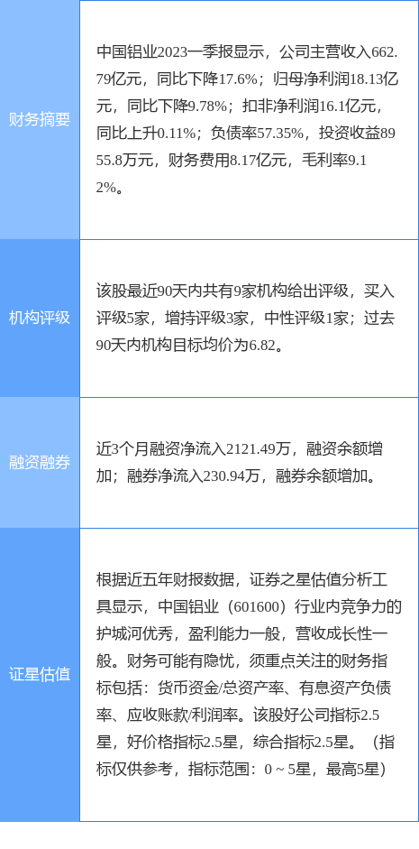 【推荐】中国铝业涨7.26%，信达证券二个月前给出“买入”评级-中国铝业最高股价是多少
