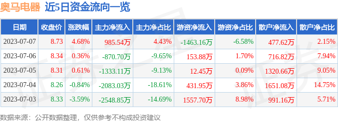 奥马电器（002668）7月7日主力资金净买入985.54万元-002668股票资讯