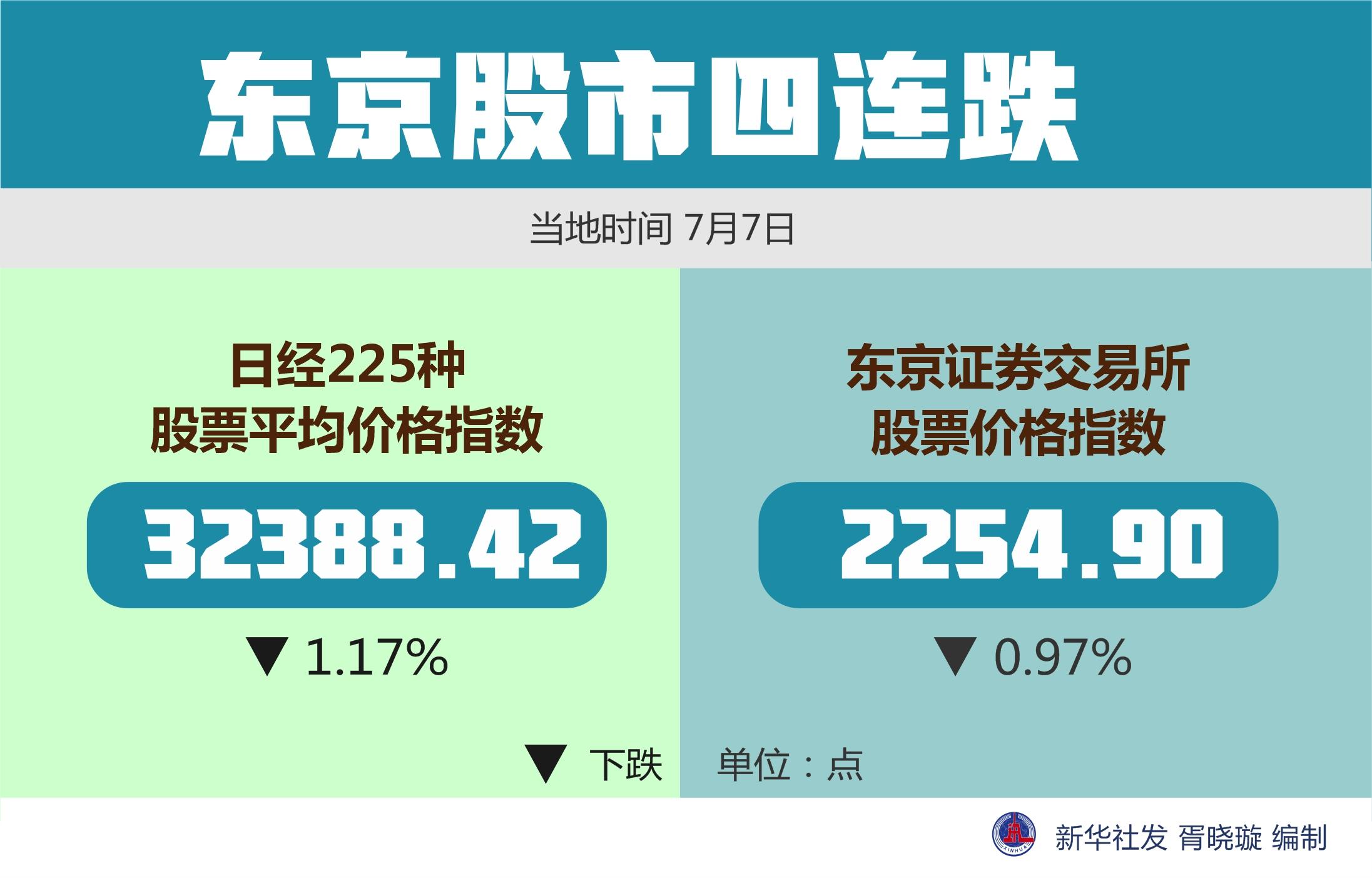 （图表）［财经］东京股市四连跌-新华社股票资讯