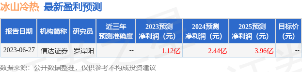 【推荐】冰山冷热7月7日接受机构调研南方基金大成基金等多家机构参与000530基金