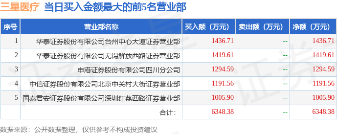 7月7日三星医疗（601567）龙虎榜数据：机构净卖出726.98万元-三星医疗股票发行价多少钱