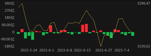 北向资金周净卖出额创近6周新高，大幅加仓汽车行业，酿酒、传媒遭弃，大比例增减仓个股曝光-金融界股票资讯