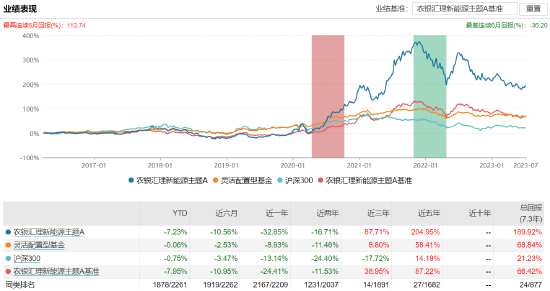 农银汇理新能源主题A：百亿基金经理邢军亮掌舵，近一年浮亏32.85%，去年管理费净赚3.12亿元-新能源车基金经理