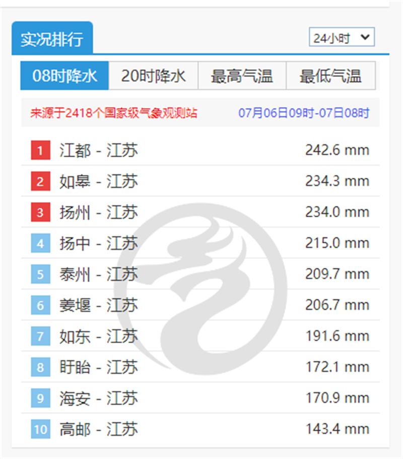 24小时降水量江苏一度包揽全国前十，泰州出现特大暴雨-兴化多少钱一度电