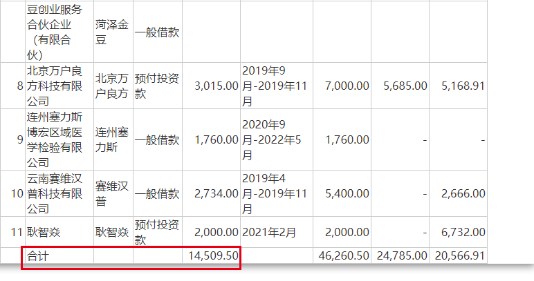 塞力医疗“坎坷”投资路：5000万项目借款被蹊跷转走“债权转股权”是个好生意吗？-上海卫生国有资产经营有限公司