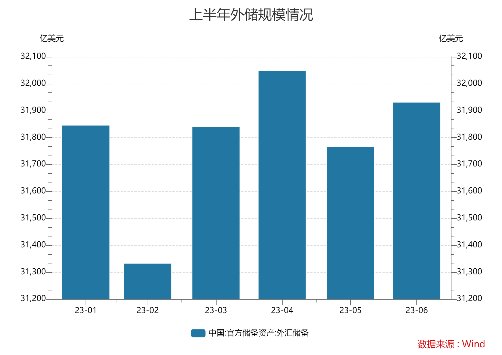 6月外储规模环比上升、黄金储备已连增8个月专家：外储规模将保持基本稳定-外汇储备还剩多少