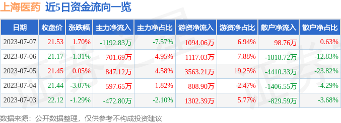 上海医药（601607）7月7日主力资金净卖出1192.83万元-上海股票市场的行情资讯