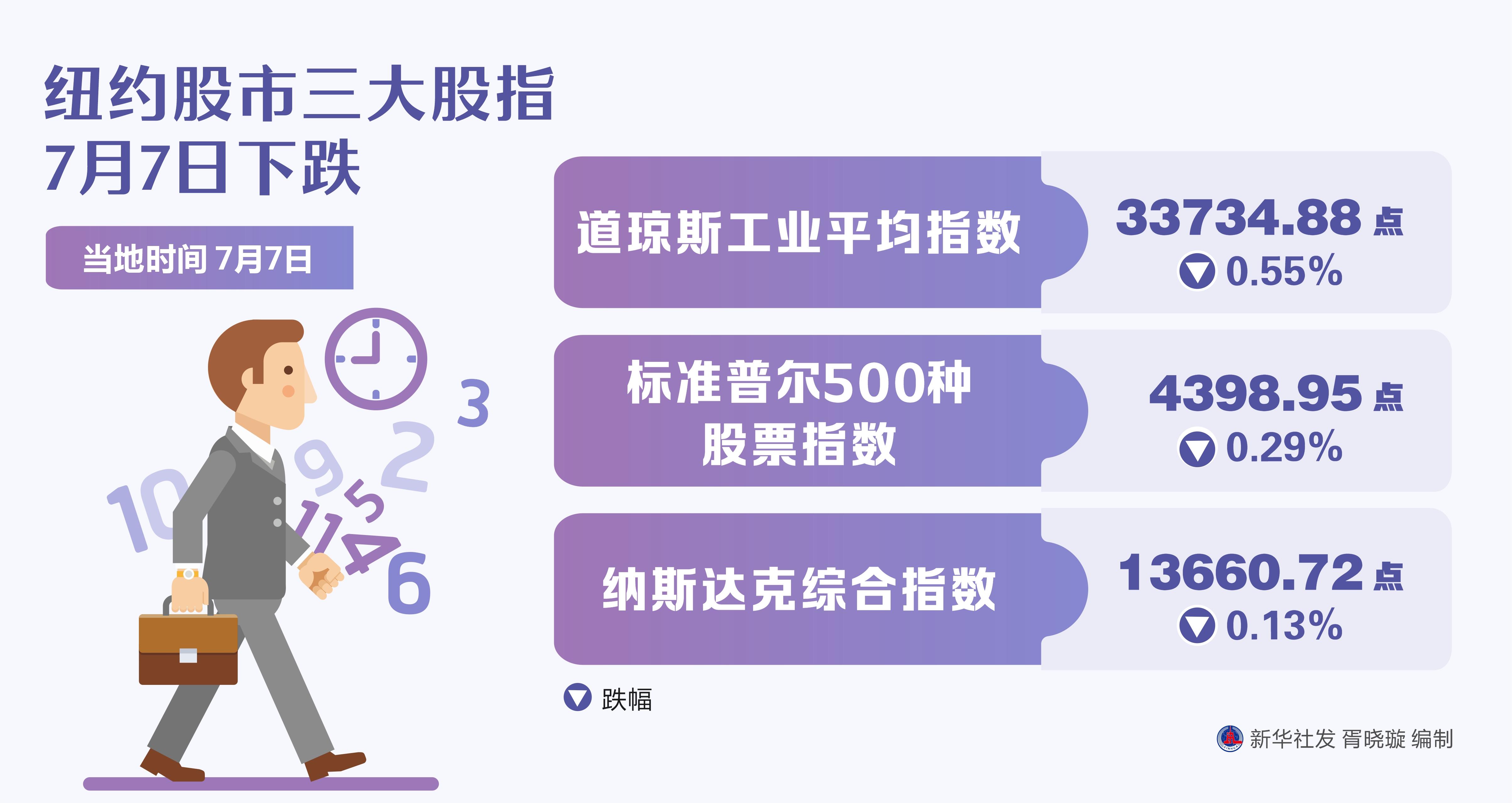 （图表）［财经·行情］纽约股市三大股指7月7日下跌-7月8日晚间资讯股票大跌