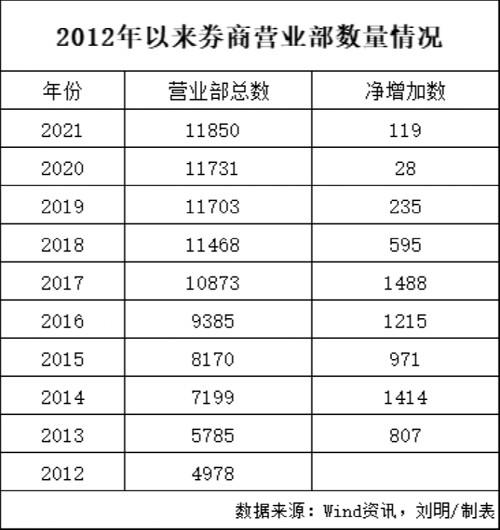 【推荐】一万家新时代券商营业部发展新趋势四川银证基金
