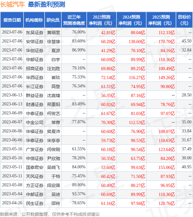 中泰证券：给予长城汽车买入评级-长城汽车股价多少能买