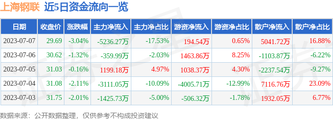 上海钢联（300226）7月7日主力资金净卖出5236.27万元-上海钢联股票每股多少钱