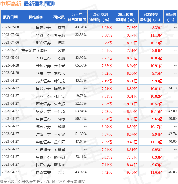 【推荐】中国银河：给予中炬高新增持评级-中国银河股票最新资讯