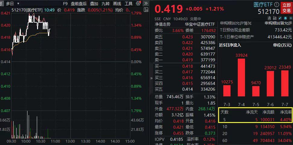 “复苏”！医疗服务板块积极回暖，医疗ETF（512170）显著放量！中金：底部区间积极布局-医疗服务的上市公司