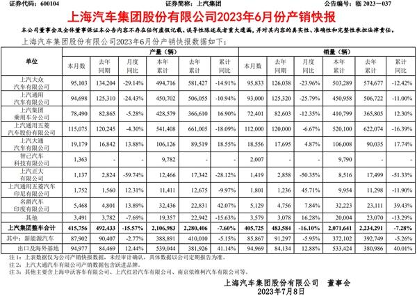 上汽集团上半年销量降7.28%，全面笃定电动化-依点资讯上汽大通股票行情