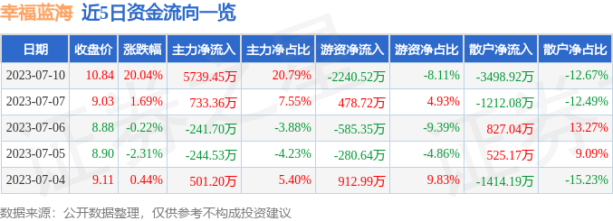 7月10日幸福蓝海涨停分析：影视，腾讯概念股，江苏国企改革概念热股-幸福蓝海工资多少