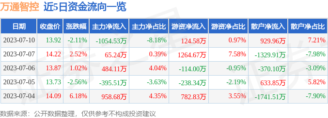 万通智控（300643）7月10日主力资金净卖出1054.53万元-今日万通智控股票新闻资讯