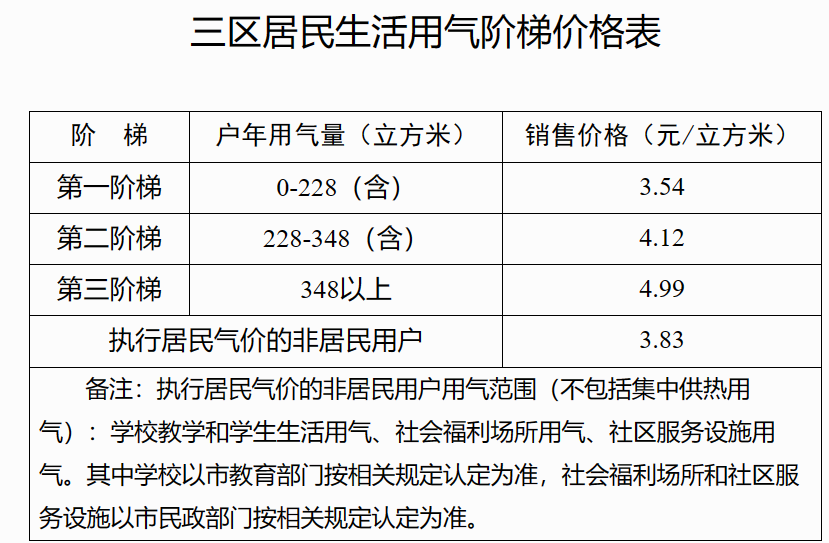 上调0.19元立方米！青岛启动三区居民用气价格上下游联动机制-燃气一个立方多少钱